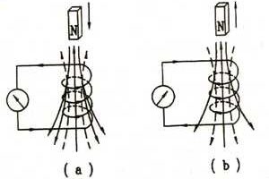 穿过线圈的磁通发生变化而产生的感应电动势